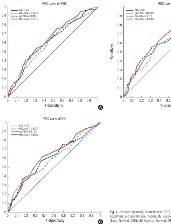 Fig. 4. Receiver operating characteristic (ROC) curves according to the classification  algorithms and age division models