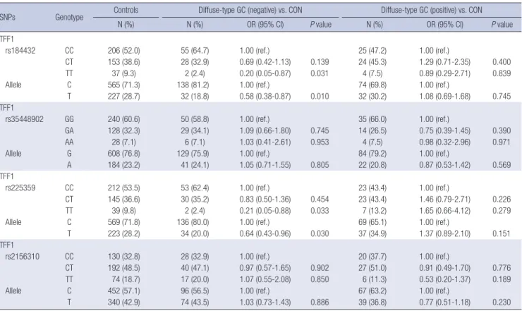 Table 5. Association of genetic polymorphisms in TFF1 with lymph node metastasis of diffuse-type gastric cancer