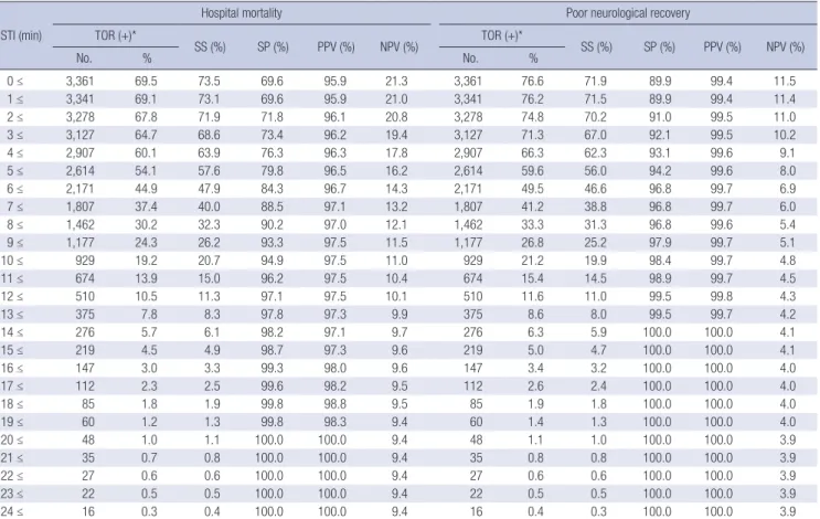 Table 3. Sensitivity analysis for the cut-off scene time interval (STI) for including patients to test the predictive performance of termination of resuscitation (TOR) STI (min)