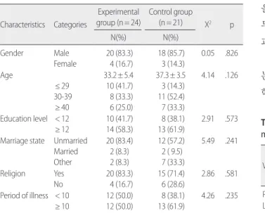 Table 3. Homogeneity of Dependent Variables between the Experi-