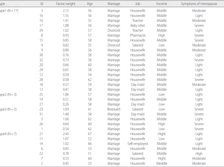 Table 1. Demographic Characteristics and Factor Weights of P-sample