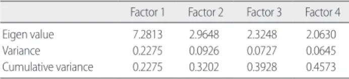 Table 3. Correlation Matrix Types