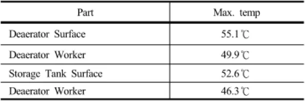 Table 4.  Maxium temperature of Case 3 