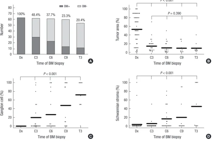 Fig. 1. Results of bone marrow examination. (A) Proportion of patients with persistent BM tumor gradually decreases during follow-up