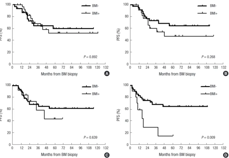 Fig. 2. PFS according to presence/absence of persistent BM tumor. There was no difference in progression free survival (PFS) rates between patients with persistent BM in- in-volvement (BMI) of tumor and those without at three (A), six (B), and nine (C) cyc