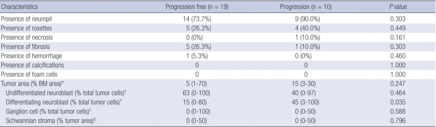 Table 3. Pathologic characteristics according to outcome in patients with persisting tumor cells in BM after three cycles of chemotherapy
