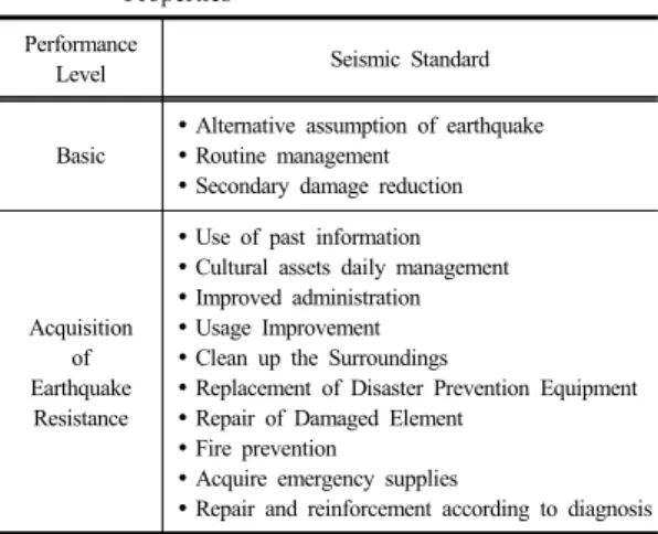 Table 3.  Seismic Performance Standard of Korea Cultural  Properties