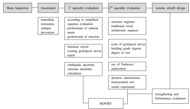 Fig. 2.  Seismic Diagnosis flow of Cultural Assets Korea
