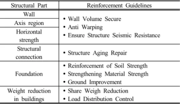 Table 7.  Seismic Reinforcement Guideline in Japan Structural Part Reinforcement Guidelines