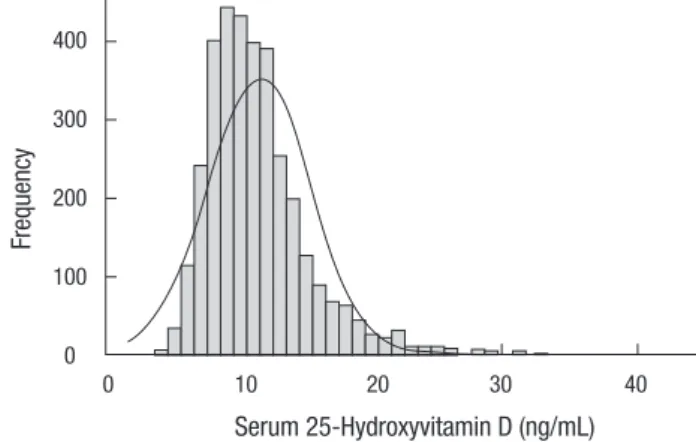 Fig. 1. Distribution of serum 25-hydroxyvitamin D (25(OH)D) concentrations among  3,450 Korean university students aged 18 to 29 yr, 2013 spring