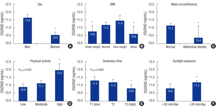 Fig. 2. Multivariable-adjusted mean serum 25-hydroxyvitamin D [25(OH)D] levels by sex and lifestyle factors (A-F)