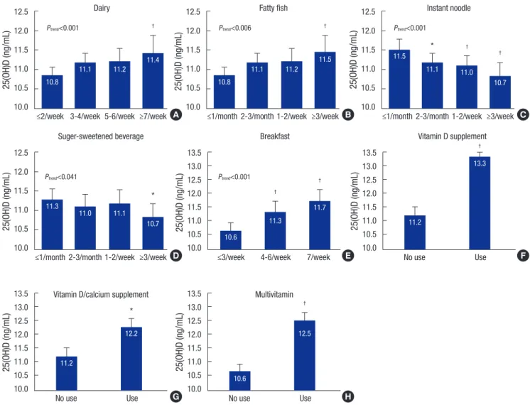 Fig. 3. Multivariable-adjusted mean serum 25-hydroxyvitamin D [25(OH)D] levels by dietary factors (A-H)