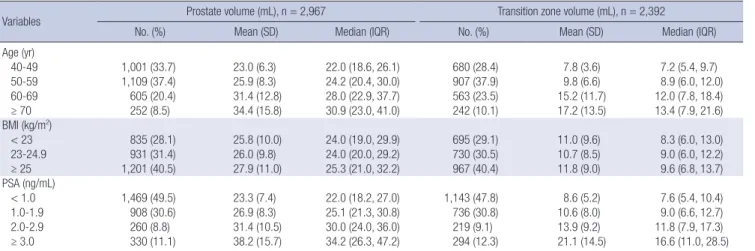 Table 1. Baseline prostate and transitional zone volume according to age, BMI and PSA