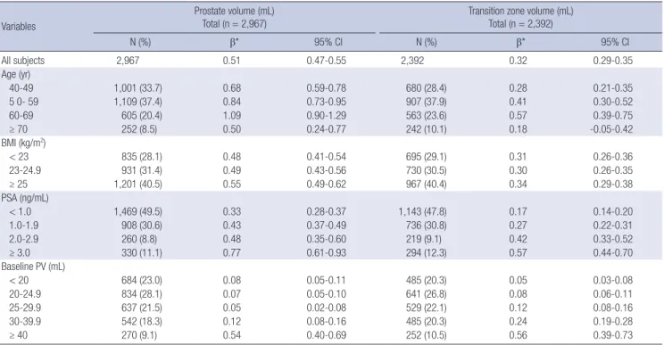 Table 5. Comparison of age-specific prostate volume among different ethnicities