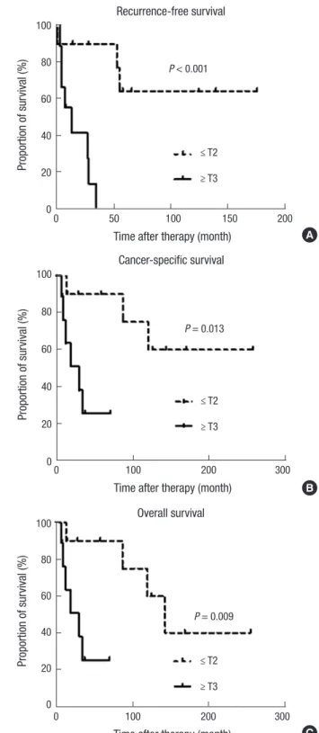 Fig. 3. Comparison of survival outcomes. (A) Recurrence-free survival, (B) cancer- cancer-specific survival, and (C) overall survival of female urethral cancer patients according  to T stage analyzed by the Kaplan-Meier method and log-rank tests.