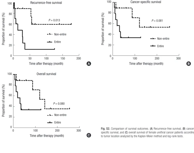 Fig. S2. Comparison of survival outcomes. (A) Recurrence-free survival, (B) cancer- cancer-specific survival, and (C) overall survival of female urethral cancer patients according  to tumor location analyzed by the Kaplan-Meier method and log-rank tests.