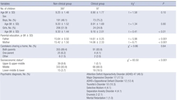 Table 1. Demographic data of the non-clinical and clinical groups