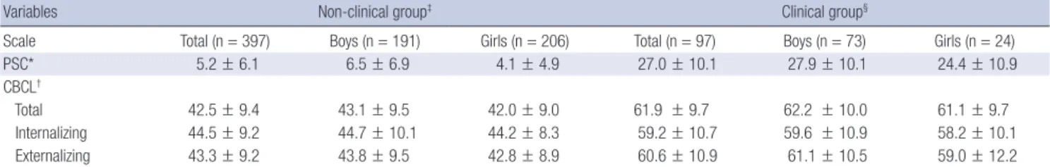 Table 2. Scores on the PSC and CBCL for the total problem scale, the internalizing scale and the externalizing scale