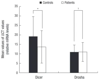 Table 2. Primer sequences of miRNA machinery components used in quantitative PCR