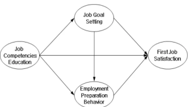 Fig. 1.  The conceptual frame work of the study 분석을  위해  ‘예’(1점), ‘아니오’(0점)으로  변환하여  사용 하였다