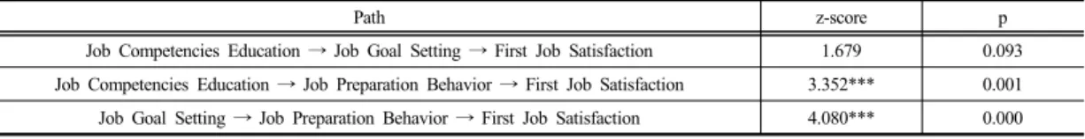 Table 5.  Sobel Test Calculator for the Significance of Mediation