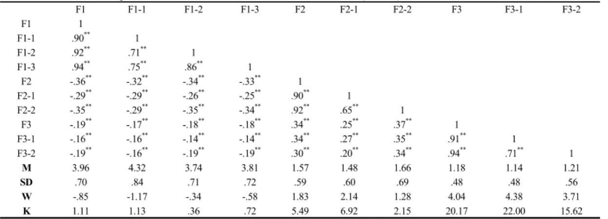 Table 2.  Model Fit Summary