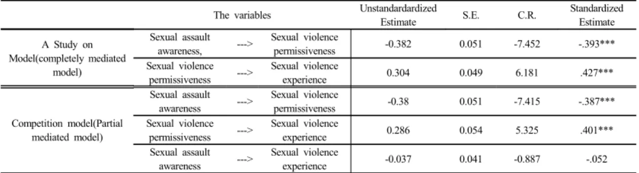 Table 3.  Unstandardardized and Standardized Regression Weights