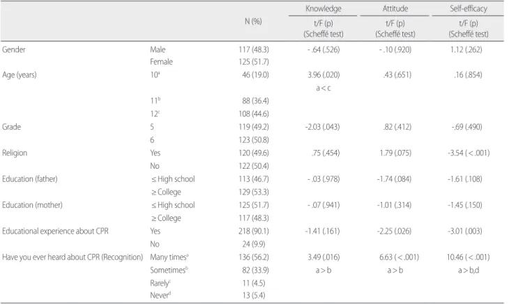 Table 1. Knowledge, Attitude and Self-efficacy by General Characteristics  (N= 242) N (%)