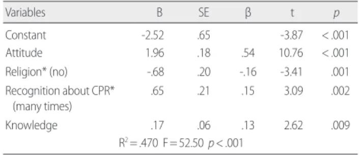 Table 3. Correlations among Knowledge, Attitude and Self-efficacy Self-efficacy Attitude Knowledge