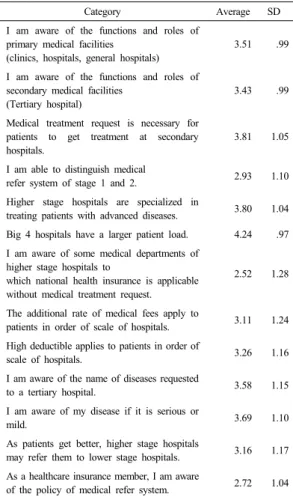 Table  6.  Improvement of health care delivery system  (n=207) 3. 의료전달체계 인식도와 개선요구도의 상관 관계 의료전달체계의  인식도와  개선방안  요구도의  상관관 계를  pearson상관  분석으로  살펴본  결과  상관계수가  0.326으로  매우  유의미한  양(+)의  상관관계를  보였다 (p<.01)