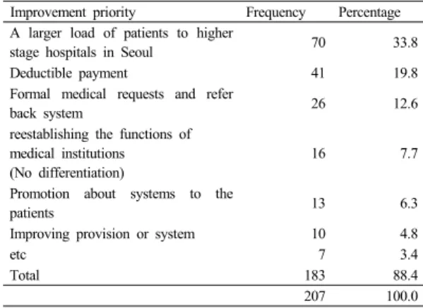 Table 7.  Improvement priority of delivery of healthcare   Improvement priority  Frequency Percentage
