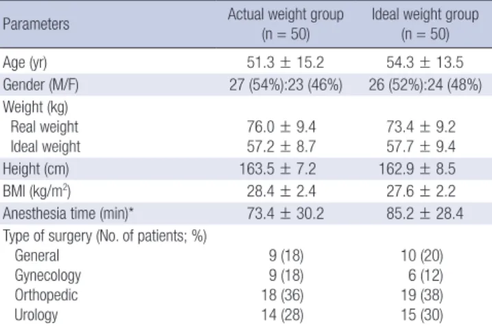 Table 2. Insertion characteristics and fiberoptic views of the actual and ideal weight  groups