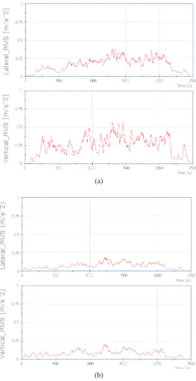 Fig. 4.  Critical speed analysis result of KTX-sancheon