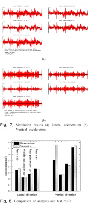Fig.  7.  Simulation results (a) Lateral acceleration (b)  Vertical acceleration
