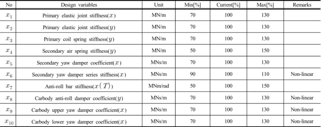 Table 1.  Design variables and level