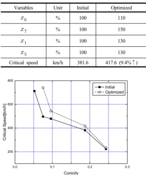 Fig. 10.  Optimization result