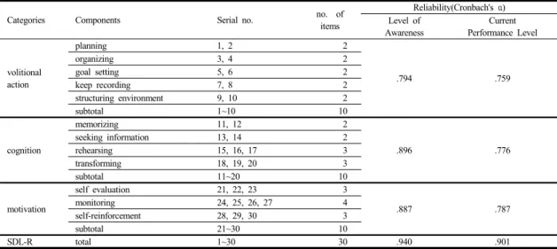 Table 1.  Reliability of Self-directed Learning Rubric  where the students misperceive or misunderstood the question