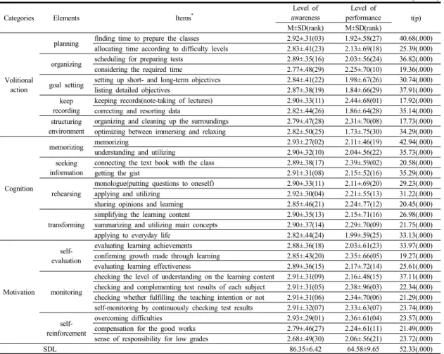Table 2.  Level of Awareness and Current Performance Level of Self-directed Learning