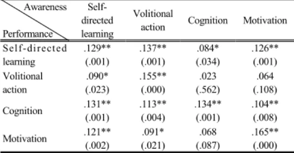 Table 3.  Correlation between Level of Awareness and  Current Performance Level of SDL