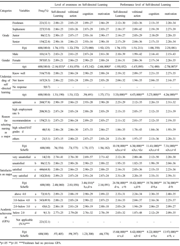 Table 4.  Level of Awareness and Current Performance Level of Self-directed Learning according to Selection of Major, Satisfaction of  Major  and  GPA                                                                                                          