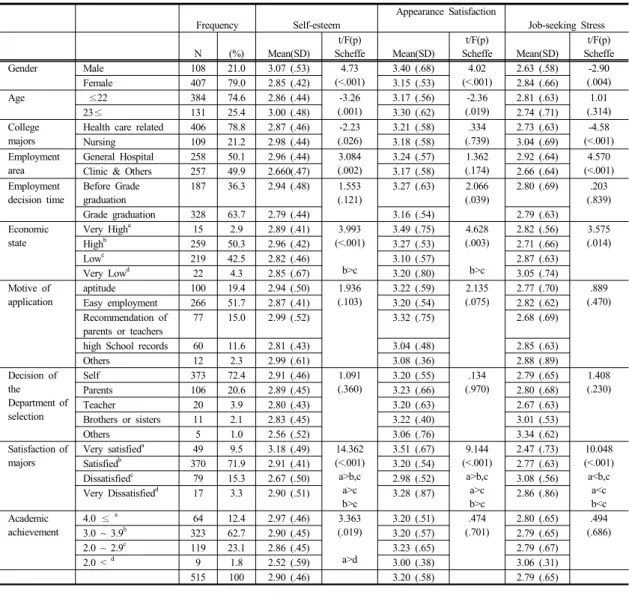 Table 1.  Self-esteem, Appearance Satisfaction and Job-seeking Stress according to General Characteristics      (N=515)