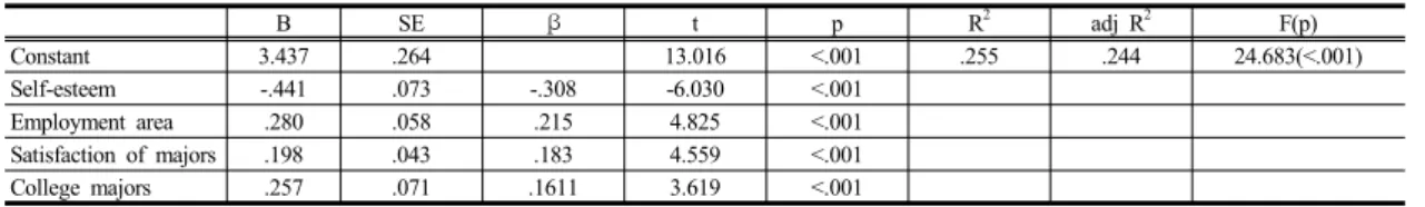 Table 3.   Variables  influencing  Job-seeking  Stress                 (N=515)보다  컸으며  분산팽창인자(VIF)는  1.038∼1.774의  범위로  기준  10을  넘지  않았다