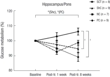 Table 1. Glucose metabolism in rat hippocampus normalized to the pons 