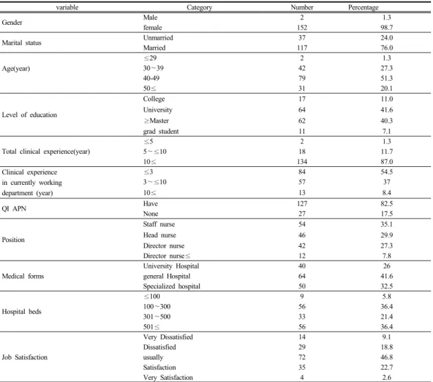 Table 1.  Demographic Characteristics (N=154)