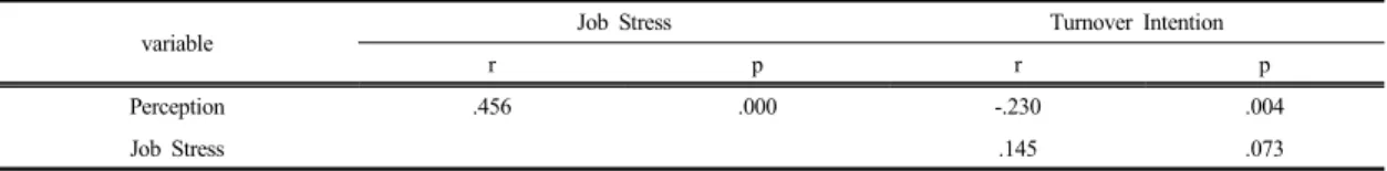 Table 4.  Correlation among the Perception of the Healthcare Accreditation, Job Stress, and Turnover Intention  (N=154)