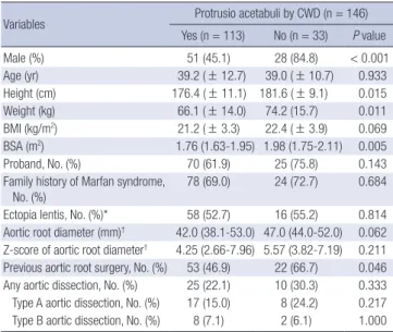 Table 2. Prevalence of protrusio acetabuli in Marfan syndrome and normal controls