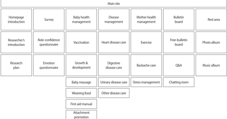 Figure 2. Homepage summary (prototype).