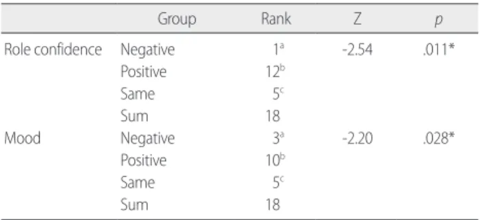 Table 2. Wilcoxon test analysis of role confidence and mood