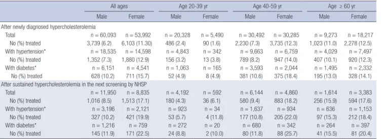 Table 2. Statin prescriptions in hypercholesterolemic subjects within the first 6 months after the NHSP