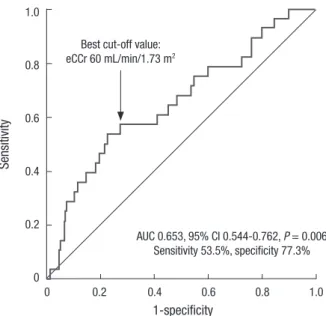 Fig. 3. Kaplan-Meier curve showing event free survival rates of clinical outcomes according to renal function